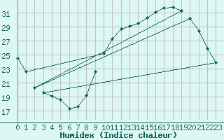 Courbe de l'humidex pour La Poblachuela (Esp)