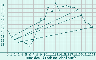 Courbe de l'humidex pour Orlans (45)