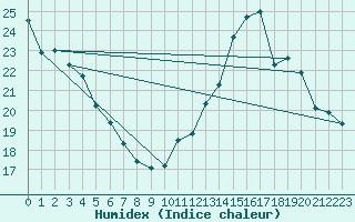 Courbe de l'humidex pour Guret Grancher (23)