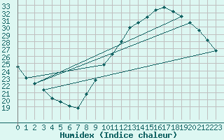 Courbe de l'humidex pour Nantes (44)