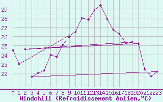 Courbe du refroidissement olien pour Cressier