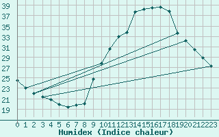 Courbe de l'humidex pour Preonzo (Sw)