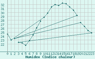 Courbe de l'humidex pour Hallau