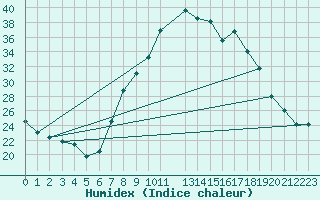 Courbe de l'humidex pour Beja