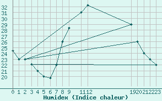 Courbe de l'humidex pour Ouargla