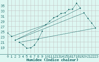 Courbe de l'humidex pour Als (30)