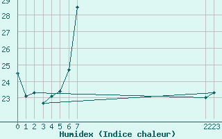 Courbe de l'humidex pour Verona Boscomantico