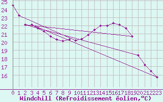 Courbe du refroidissement olien pour Douzens (11)