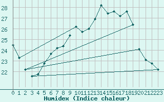 Courbe de l'humidex pour Pully-Lausanne (Sw)