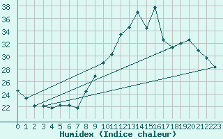 Courbe de l'humidex pour Montroy (17)