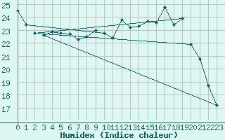 Courbe de l'humidex pour Herhet (Be)