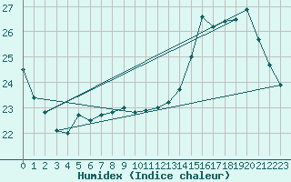 Courbe de l'humidex pour Dax (40)