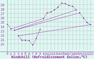 Courbe du refroidissement olien pour Montredon des Corbires (11)