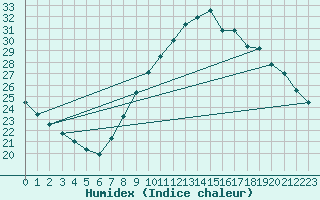 Courbe de l'humidex pour Huelva