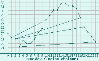 Courbe de l'humidex pour Zwiesel