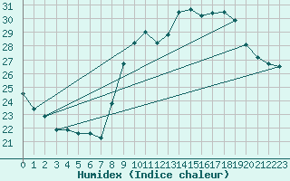 Courbe de l'humidex pour Cap Cpet (83)