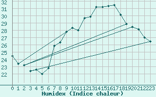 Courbe de l'humidex pour Pully-Lausanne (Sw)