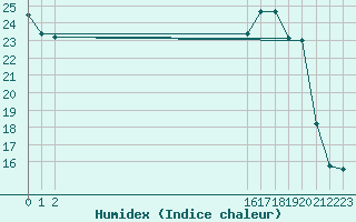 Courbe de l'humidex pour La Ville-Dieu-du-Temple Les Cloutiers (82)