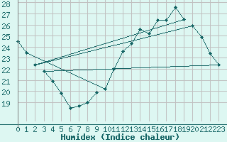 Courbe de l'humidex pour Le Mans (72)