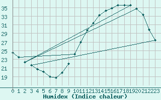 Courbe de l'humidex pour Neuville-de-Poitou (86)