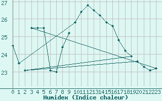 Courbe de l'humidex pour Lisbonne (Po)