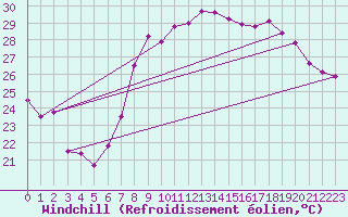 Courbe du refroidissement olien pour Hyres (83)