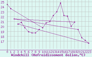 Courbe du refroidissement olien pour Villacoublay (78)