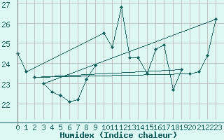 Courbe de l'humidex pour Boulogne (62)