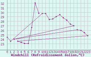 Courbe du refroidissement olien pour Motril