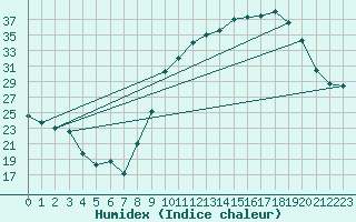 Courbe de l'humidex pour Ambrieu (01)