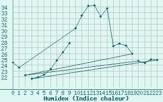 Courbe de l'humidex pour Innsbruck