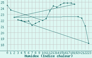 Courbe de l'humidex pour Saint-Mdard-d'Aunis (17)