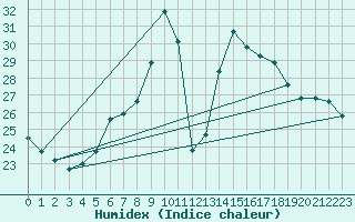 Courbe de l'humidex pour Pully-Lausanne (Sw)