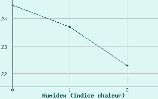 Courbe de l'humidex pour Zacatecas, Zac. La Bufa, Zac.