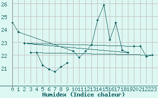 Courbe de l'humidex pour Lagarrigue (81)