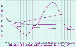 Courbe du refroidissement olien pour Montredon des Corbires (11)