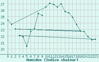 Courbe de l'humidex pour Mhling