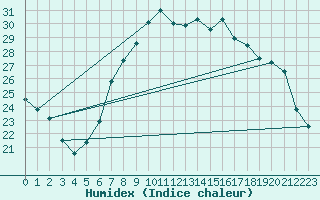 Courbe de l'humidex pour Constance (All)