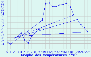 Courbe de tempratures pour Doa Menca