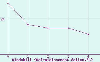 Courbe du refroidissement olien pour Palmeira Dos Indios