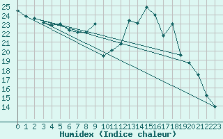 Courbe de l'humidex pour Ambrieu (01)