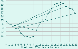 Courbe de l'humidex pour Jan (Esp)