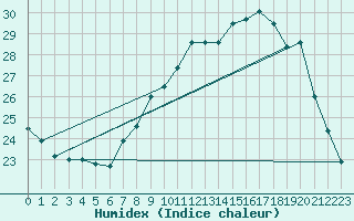 Courbe de l'humidex pour Cap Corse (2B)