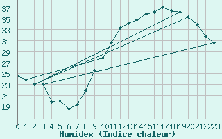 Courbe de l'humidex pour Gourdon (46)