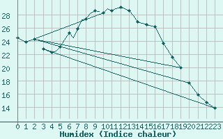 Courbe de l'humidex pour Diepholz