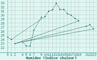 Courbe de l'humidex pour Tozeur