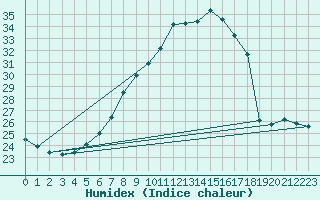 Courbe de l'humidex pour Grono