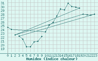 Courbe de l'humidex pour Orly (91)