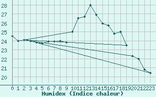 Courbe de l'humidex pour Potes / Torre del Infantado (Esp)