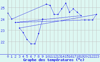 Courbe de tempratures pour Cdiz